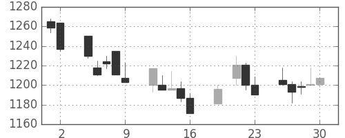 ガイシの日足チャート(1999年7月)