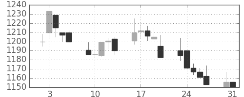 ガイシの日足チャート(1999年8月)