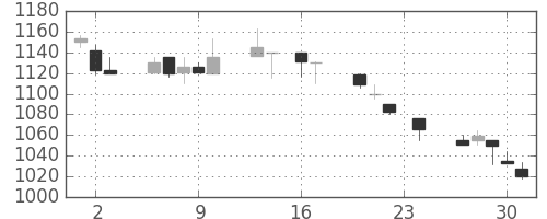 ガイシの日足チャート(1999年9月)