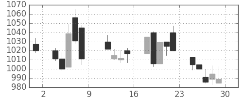 ガイシの日足チャート(1999年10月)