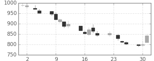 ガイシの日足チャート(1999年11月)