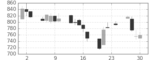 ガイシの日足チャート(1999年12月)