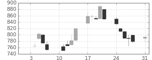 ガイシの日足チャート(2000年1月)