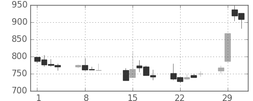 ガイシの日足チャート(2000年2月)