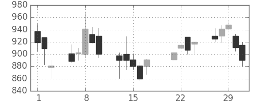 ガイシの日足チャート(2000年3月)