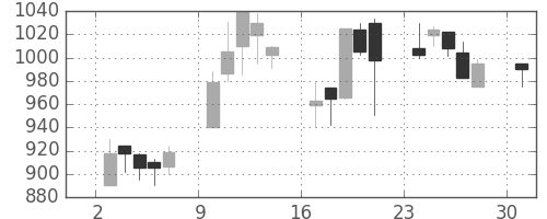 ガイシの日足チャート(2000年4月)