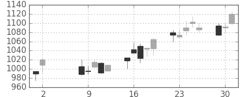 ガイシの日足チャート(2000年5月)