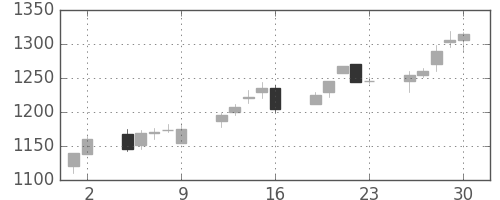 ガイシの日足チャート(2000年6月)