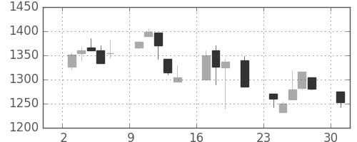 ガイシの日足チャート(2000年7月)