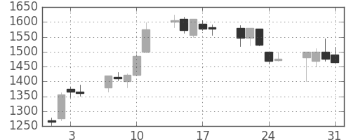 ガイシの日足チャート(2000年8月)
