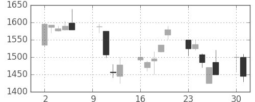 ガイシの日足チャート(2000年10月)
