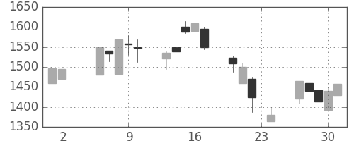 ガイシの日足チャート(2000年11月)
