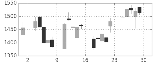 ガイシの日足チャート(2000年12月)