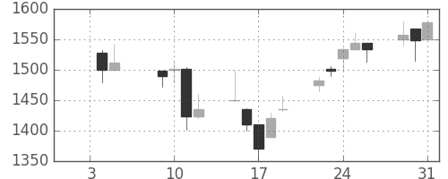 ガイシの日足チャート(2001年1月)