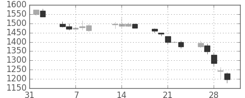 ガイシの日足チャート(2001年2月)