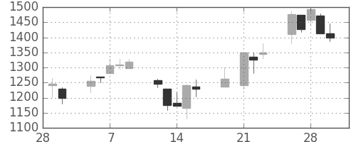 ガイシの日足チャート(2001年3月)