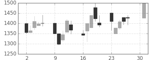 ガイシの日足チャート(2001年4月)