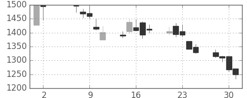 ガイシの日足チャート(2001年5月)
