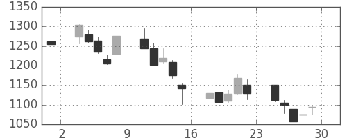 ガイシの日足チャート(2001年6月)