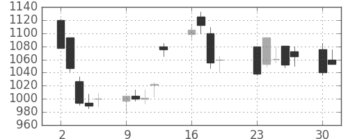ガイシの日足チャート(2001年7月)