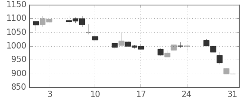 ガイシの日足チャート(2001年8月)