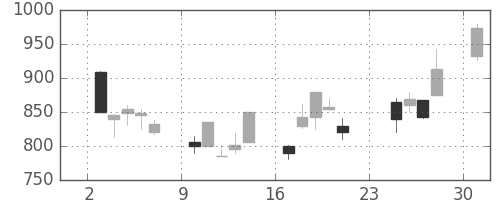 ガイシの日足チャート(2001年9月)