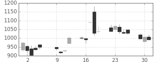 ガイシの日足チャート(2001年10月)