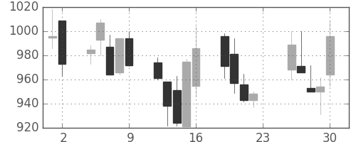 ガイシの日足チャート(2001年11月)
