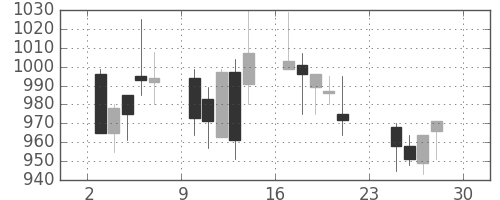 ガイシの日足チャート(2001年12月)