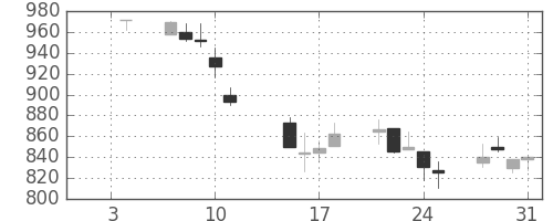 ガイシの日足チャート(2002年1月)