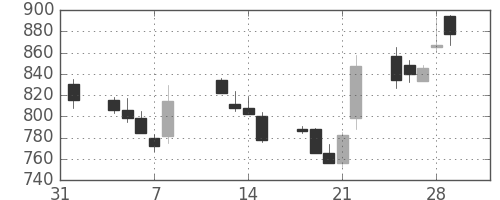 ガイシの日足チャート(2002年2月)