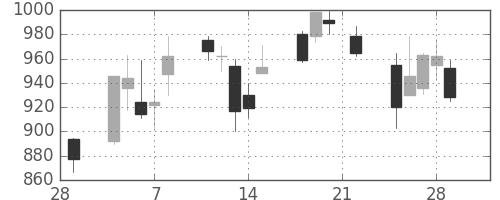 ガイシの日足チャート(2002年3月)