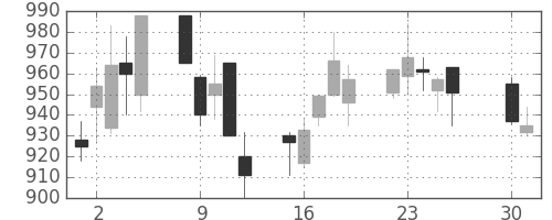 ガイシの日足チャート(2002年4月)
