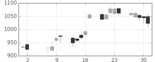 ガイシの日足チャート(2002年5月)