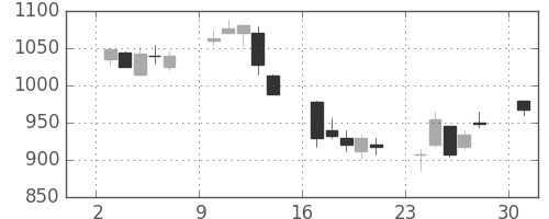 ガイシの日足チャート(2002年6月)