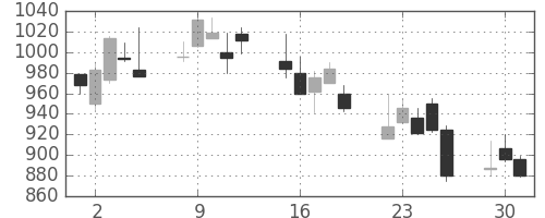 ガイシの日足チャート(2002年7月)