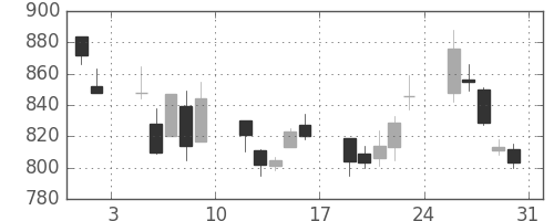 ガイシの日足チャート(2002年8月)