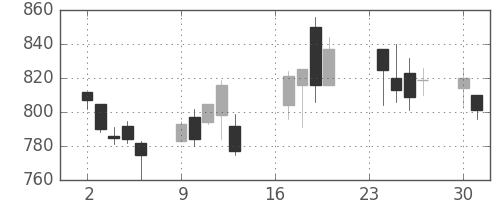 ガイシの日足チャート(2002年9月)