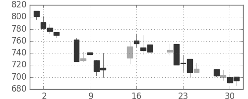 ガイシの日足チャート(2002年10月)