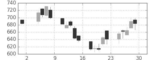 ガイシの日足チャート(2002年11月)