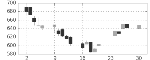 ガイシの日足チャート(2002年12月)