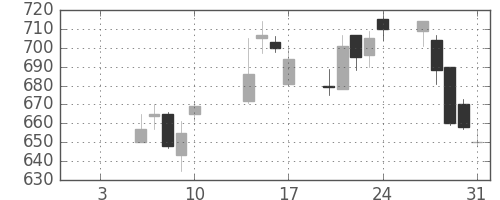 ガイシの日足チャート(2003年1月)