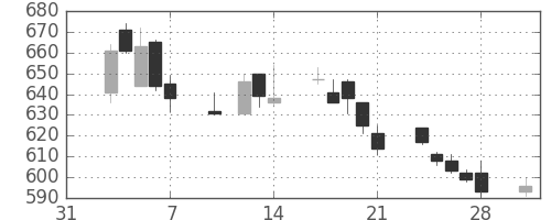 ガイシの日足チャート(2003年2月)