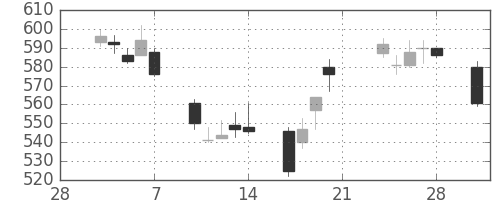 ガイシの日足チャート(2003年3月)