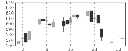 ガイシの日足チャート(2003年4月)