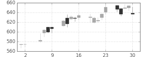 ガイシの日足チャート(2003年5月)