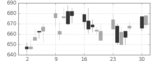 ガイシの日足チャート(2003年6月)