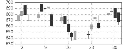 ガイシの日足チャート(2003年7月)