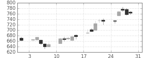 ガイシの日足チャート(2003年8月)