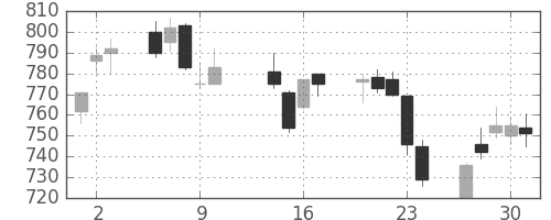 ガイシの日足チャート(2003年10月)